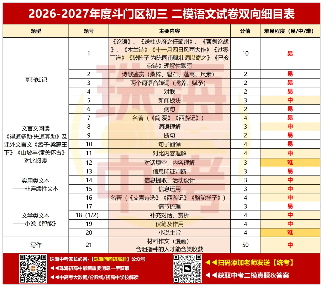 珠海中考二模结束!目前孩子成绩能上哪所高中?真题+答案速领→ 第10张