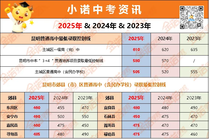 2025年昆明主城区/各郊县中考一分一段表汇总 第2张