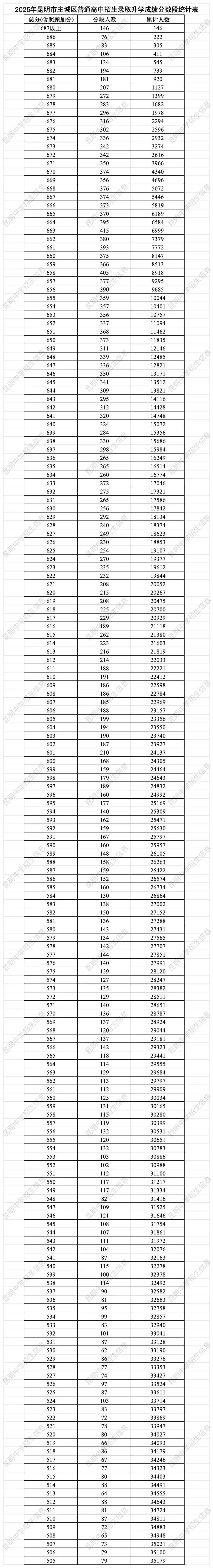 2025年昆明主城区/各郊县中考一分一段表汇总 第3张