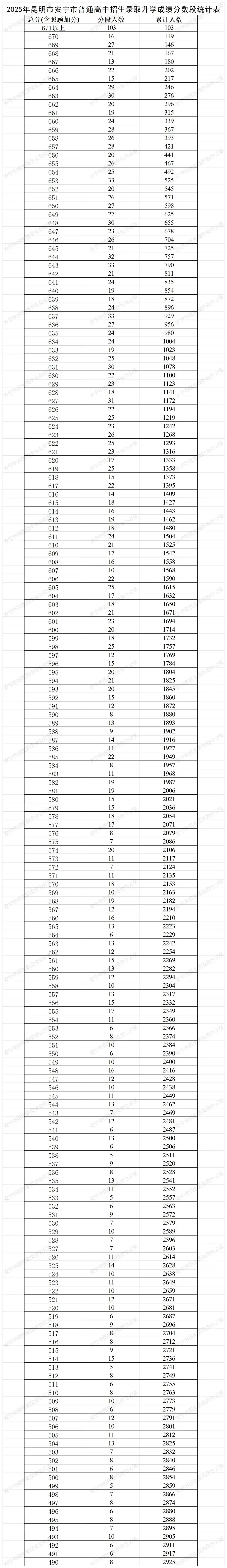 2025年昆明主城区/各郊县中考一分一段表汇总 第4张