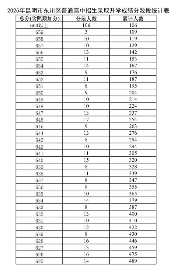2025年昆明主城区/各郊县中考一分一段表汇总 第5张