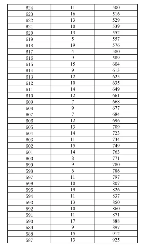 2025年昆明主城区/各郊县中考一分一段表汇总 第6张