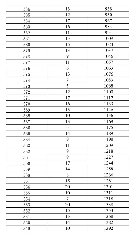 2025年昆明主城区/各郊县中考一分一段表汇总 第7张