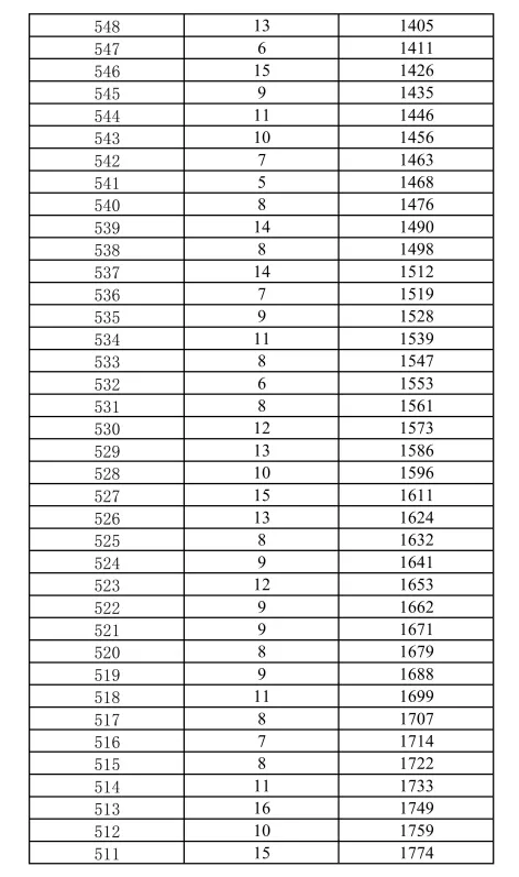2025年昆明主城区/各郊县中考一分一段表汇总 第8张