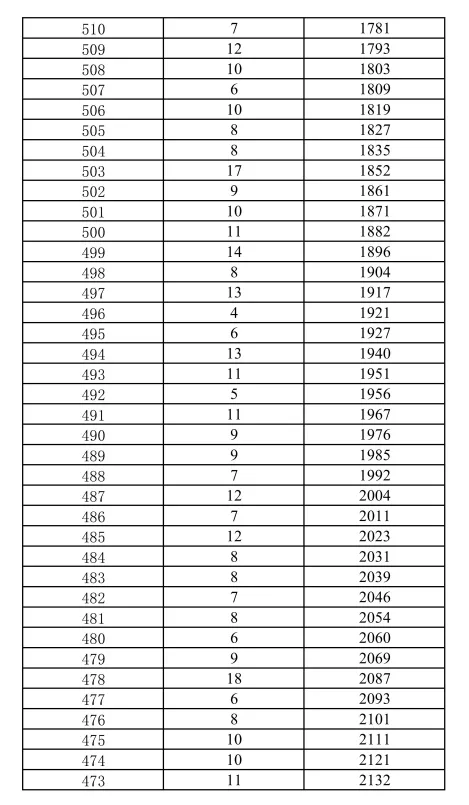 2025年昆明主城区/各郊县中考一分一段表汇总 第9张