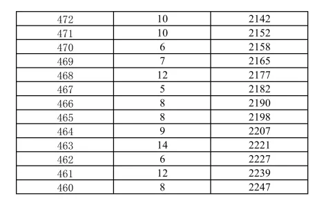 2025年昆明主城区/各郊县中考一分一段表汇总 第10张