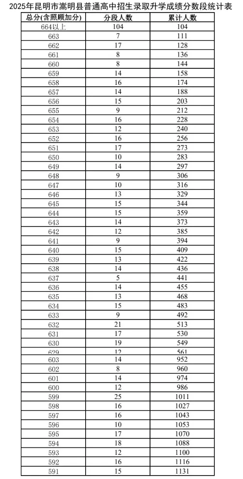 2025年昆明主城区/各郊县中考一分一段表汇总 第13张