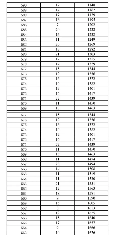 2025年昆明主城区/各郊县中考一分一段表汇总 第14张