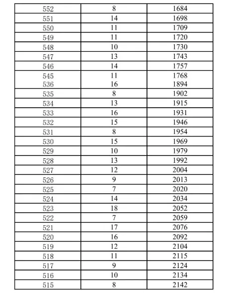 2025年昆明主城区/各郊县中考一分一段表汇总 第15张