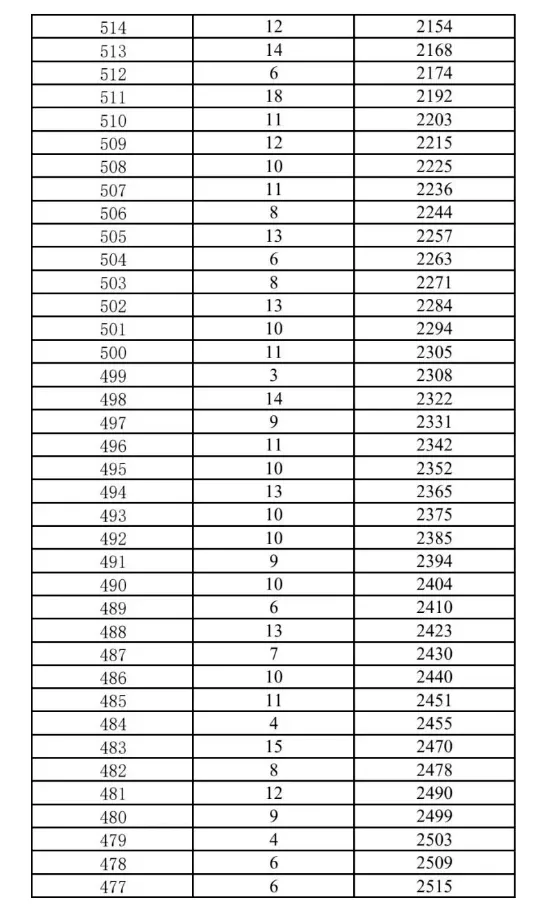 2025年昆明主城区/各郊县中考一分一段表汇总 第16张