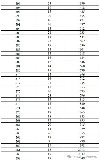 2025年昆明主城区/各郊县中考一分一段表汇总 第20张