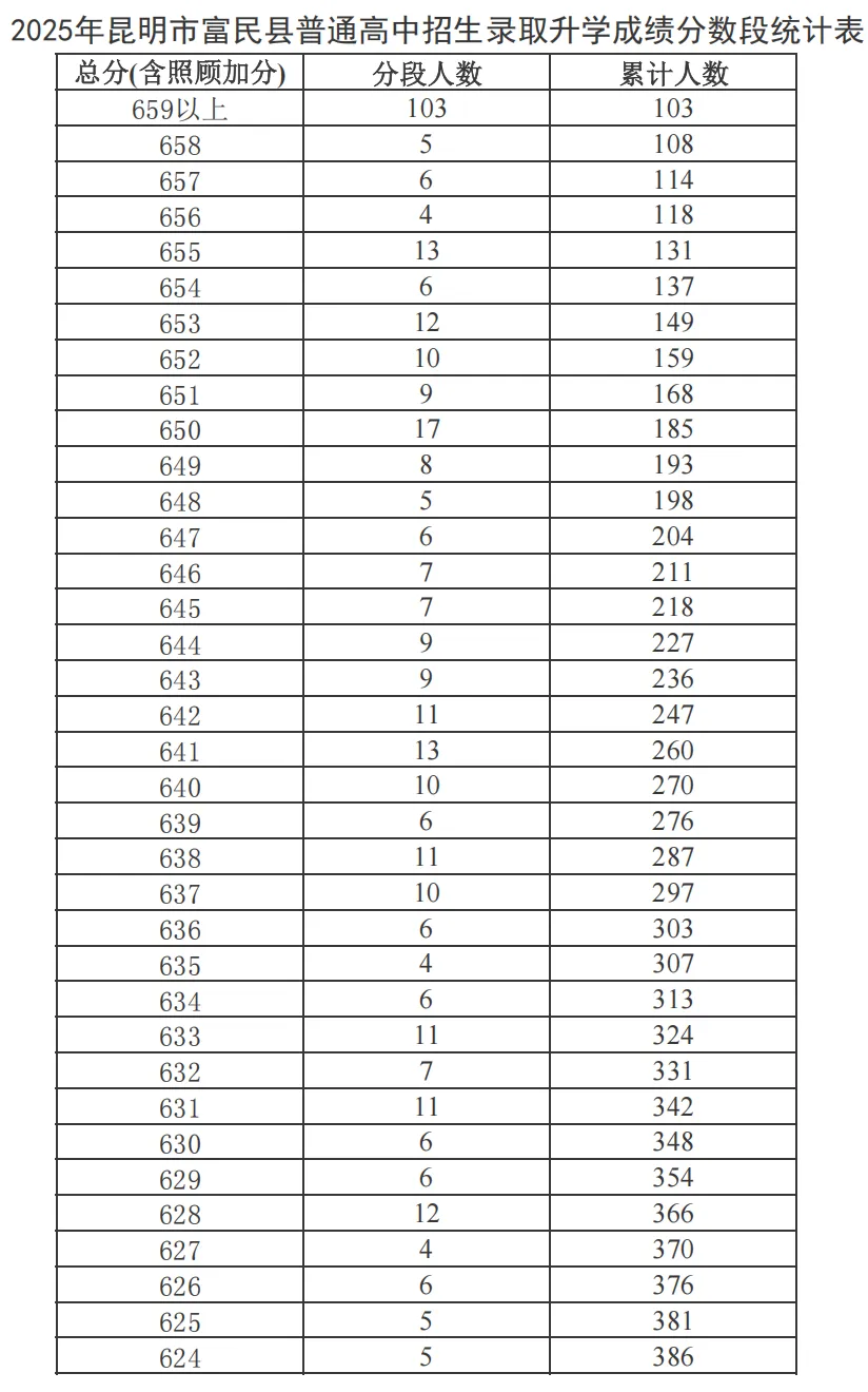 2025年昆明主城区/各郊县中考一分一段表汇总 第24张