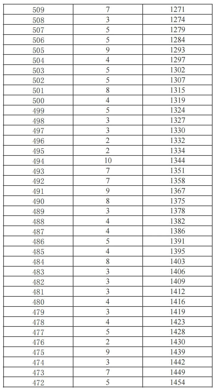 2025年昆明主城区/各郊县中考一分一段表汇总 第28张