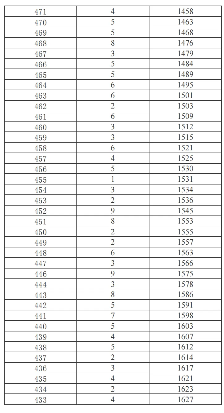 2025年昆明主城区/各郊县中考一分一段表汇总 第29张