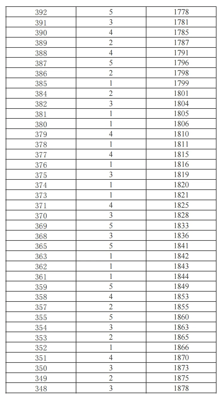 2025年昆明主城区/各郊县中考一分一段表汇总 第31张