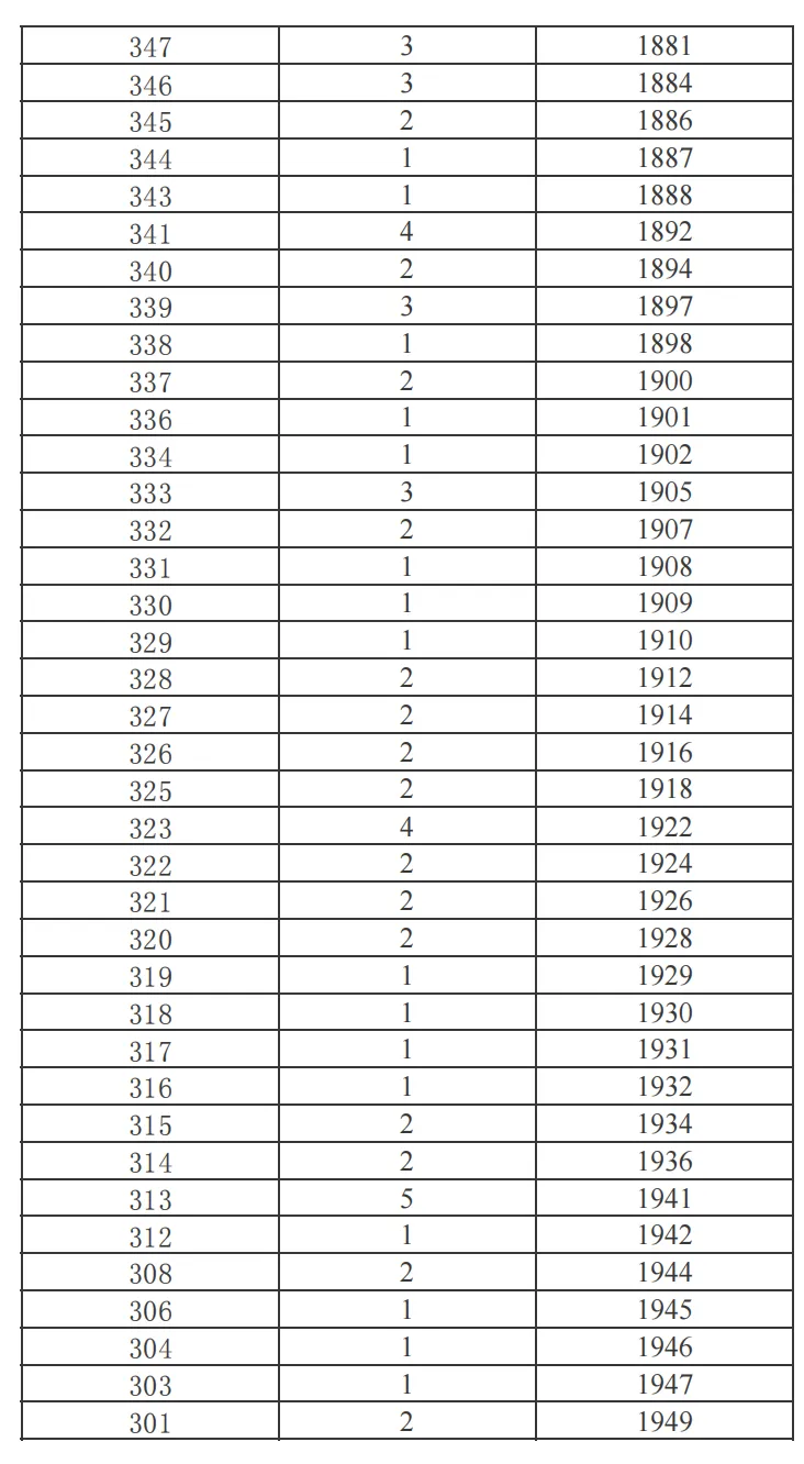 2025年昆明主城区/各郊县中考一分一段表汇总 第32张