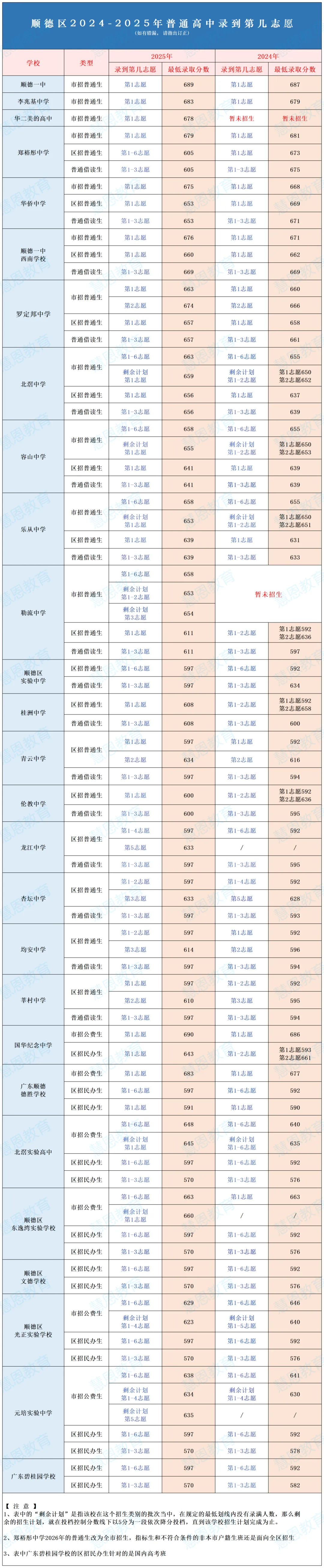 中考填志愿刚需!顺德2024-2025高中志愿录取汇总→ 第1张