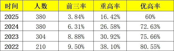 杭州西湖区今年中考黑马提前预定,45%以上超过重高线! 第3张