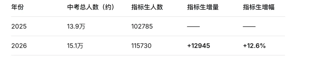 指标生暴增1.3万!2026广州中考名额分配深度解读 第3张