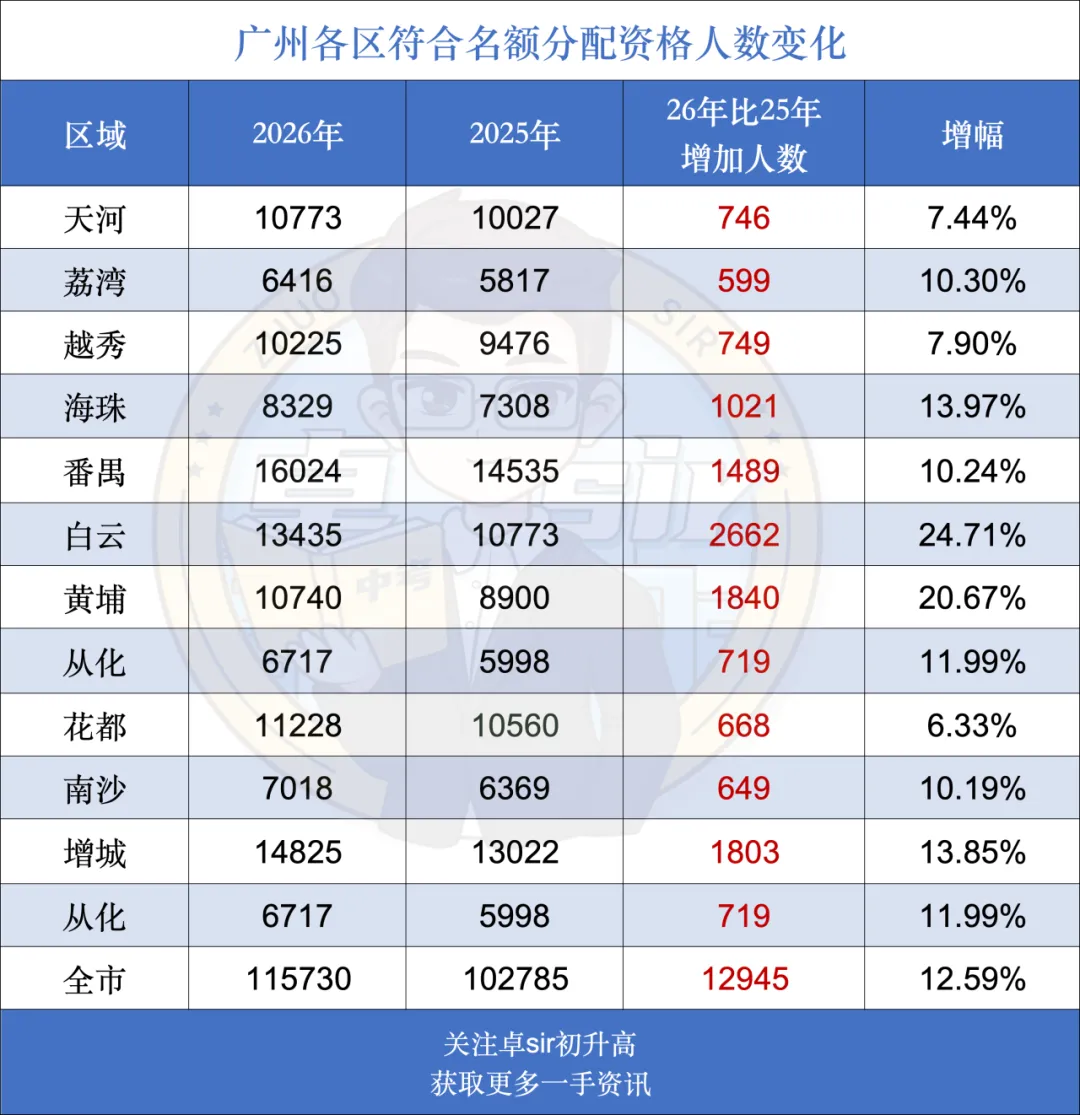 指标生暴增1.3万!2026广州中考名额分配深度解读 第4张