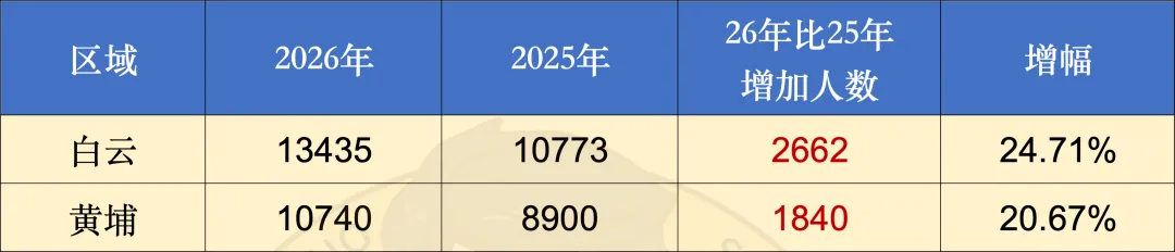 指标生暴增1.3万!2026广州中考名额分配深度解读 第5张