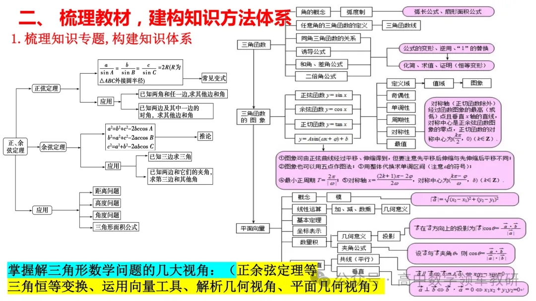 备考讲座:回归课标 梳理教材 研做真题 第21张