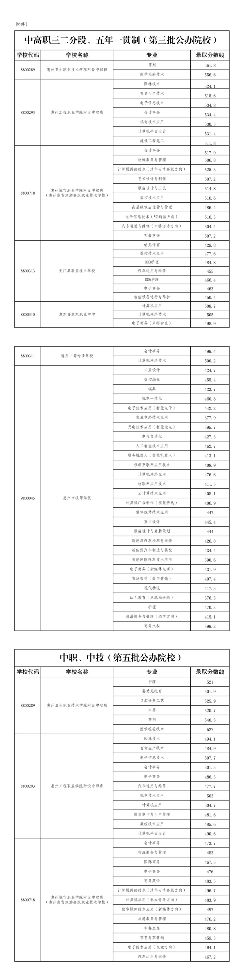 2025年惠州中考志愿填报指南(附24年中职录取分数) 第6张