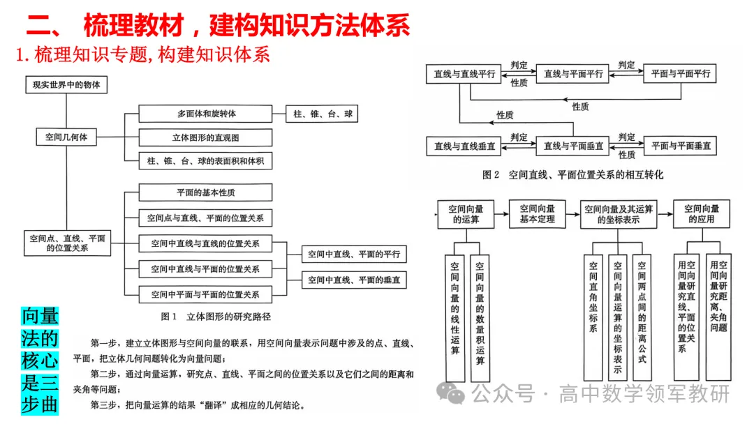 备考讲座:回归课标 梳理教材 研做真题 第22张