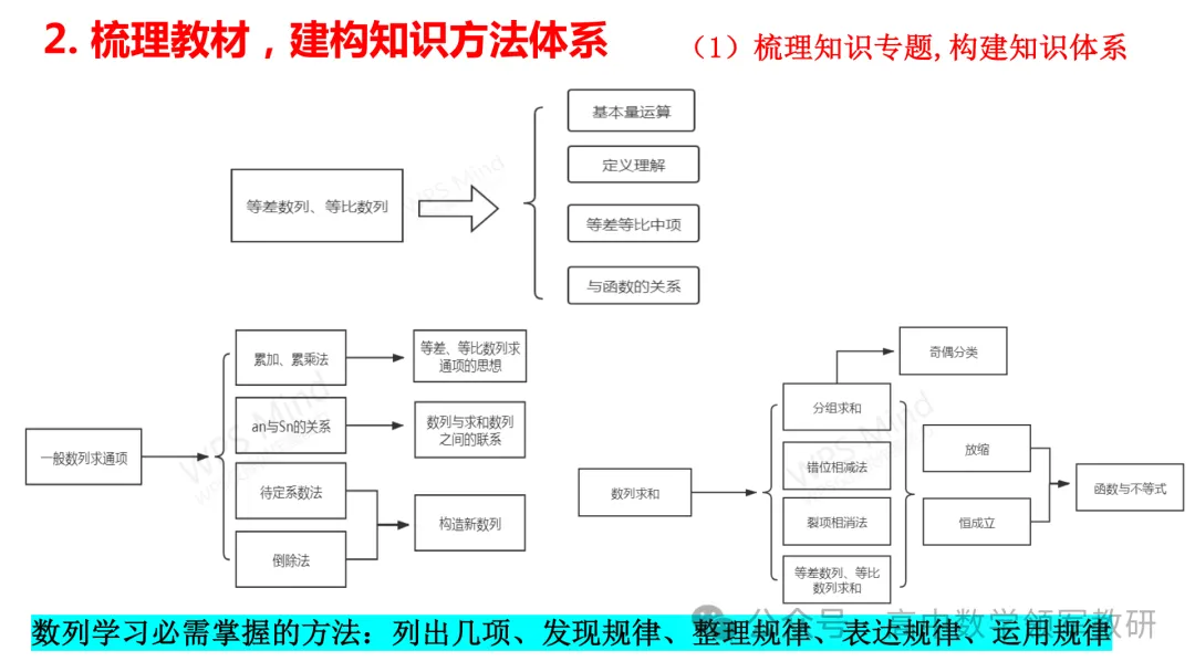 备考讲座:回归课标 梳理教材 研做真题 第25张