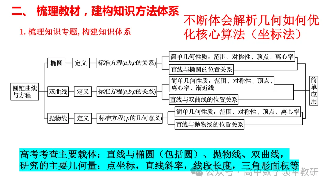备考讲座:回归课标 梳理教材 研做真题 第26张