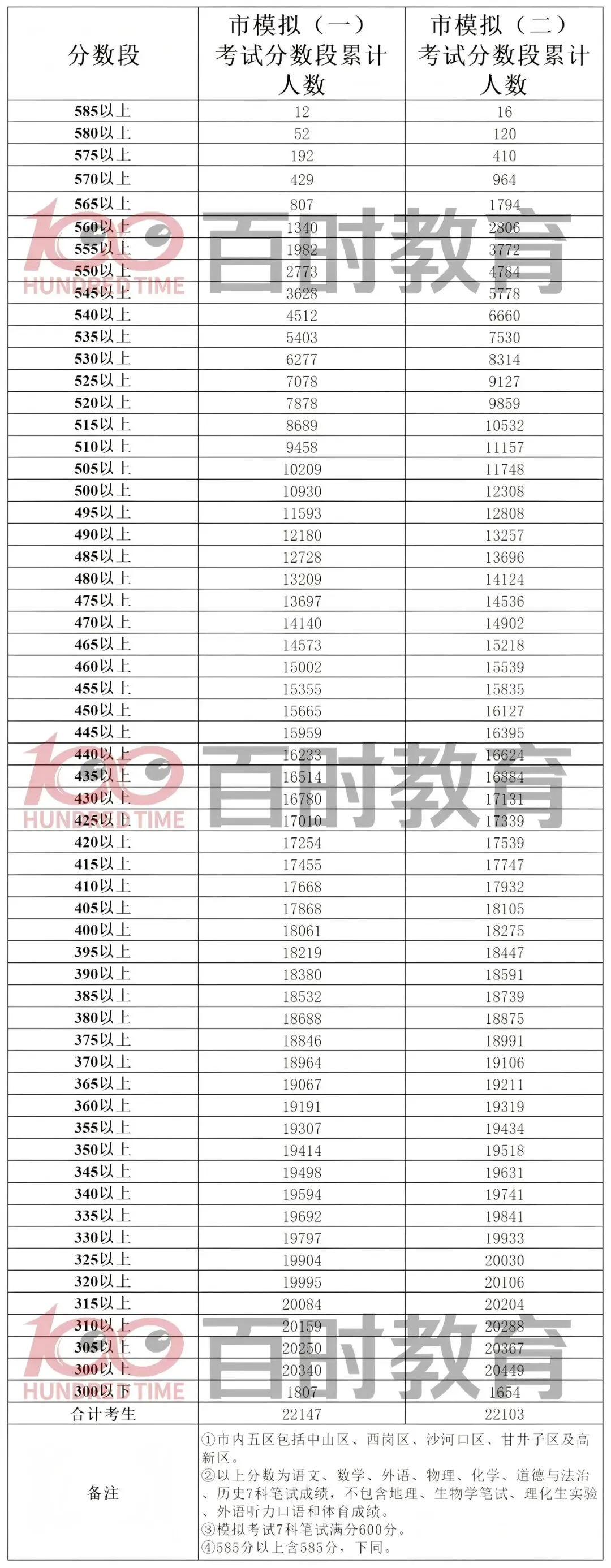 2026大连中考必看:2025大连初三模拟考分数段汇总+填报参考 第2张
