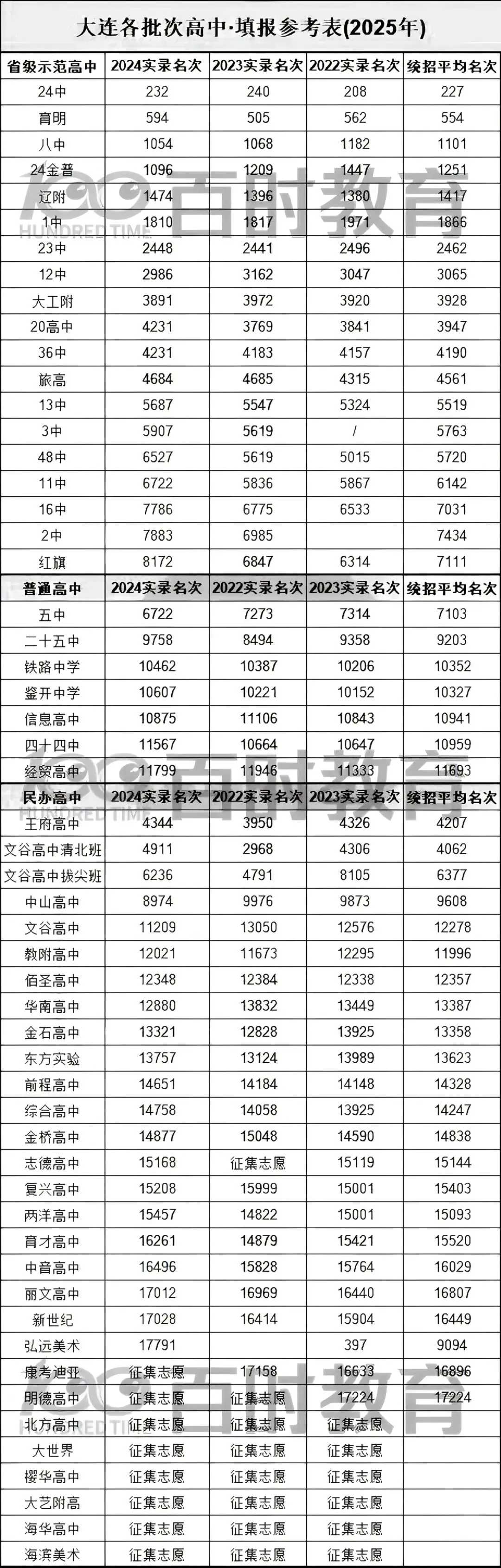 2026大连中考必看:2025大连初三模拟考分数段汇总+填报参考 第3张