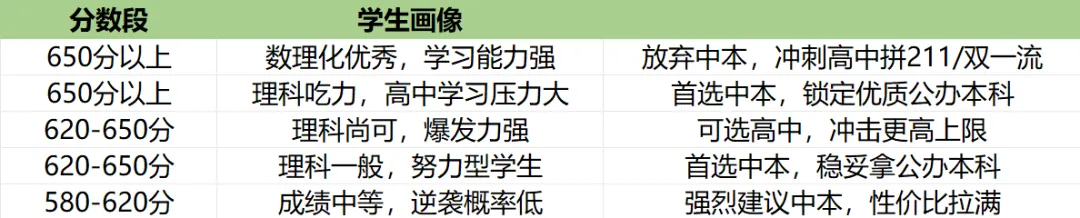 中本贯通分数线暴涨!2026上海中考家长最纠结的问题,答案在这里 第4张