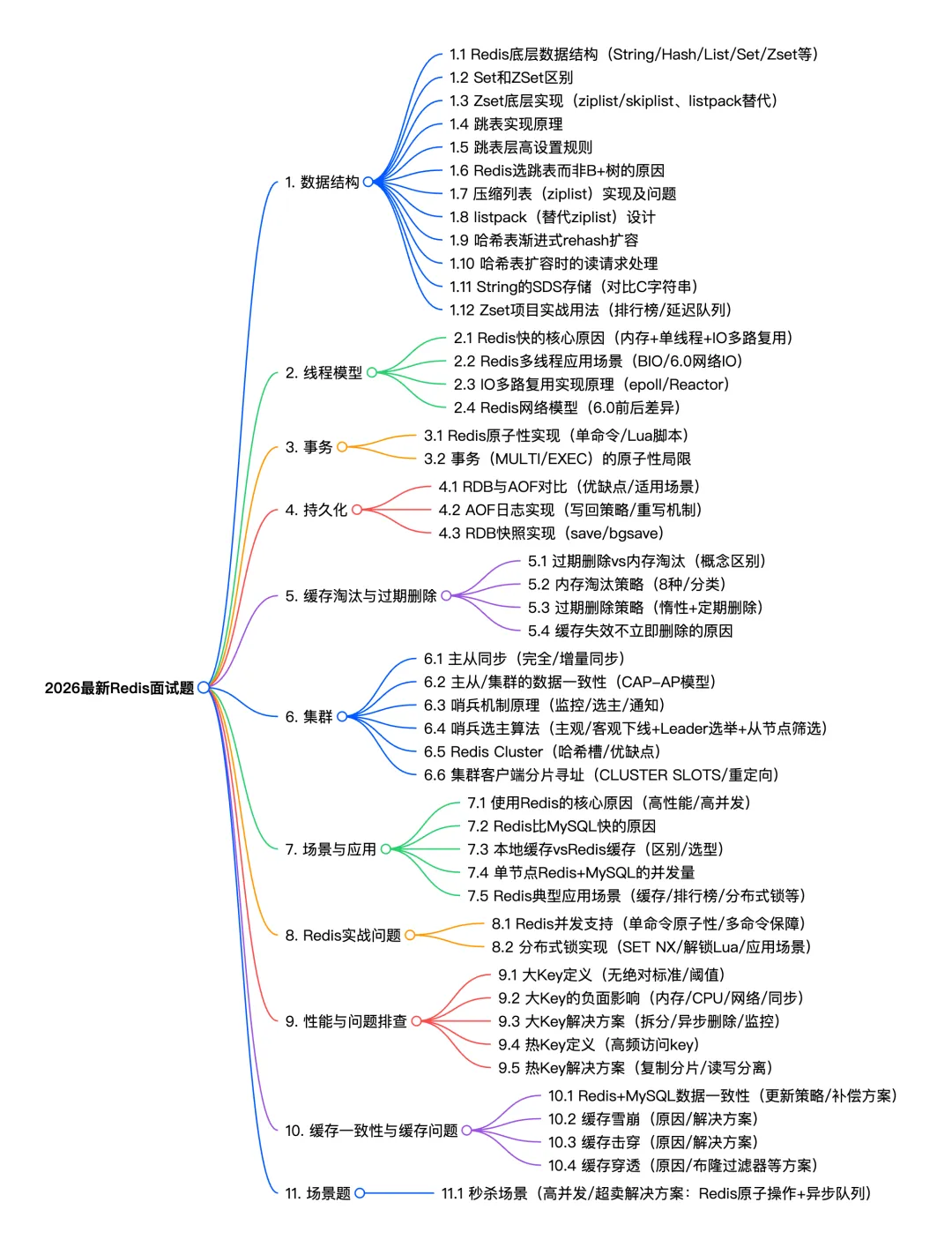 【2026最新】Redis面试真题(图文并茂版) 第2张