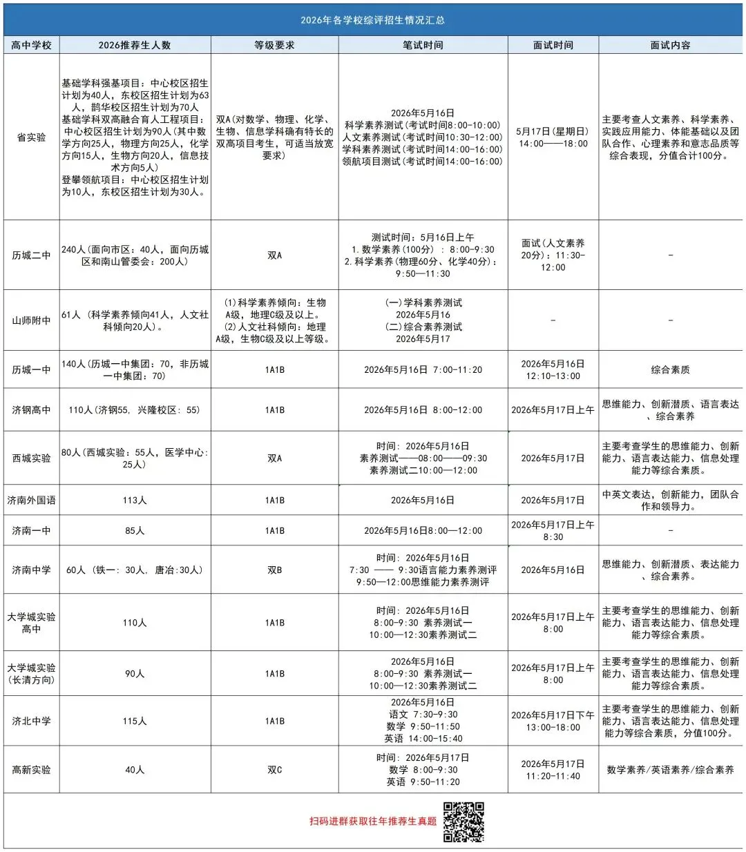 重磅!2026济南中考综评政策全面解读,变化全梳理 第2张