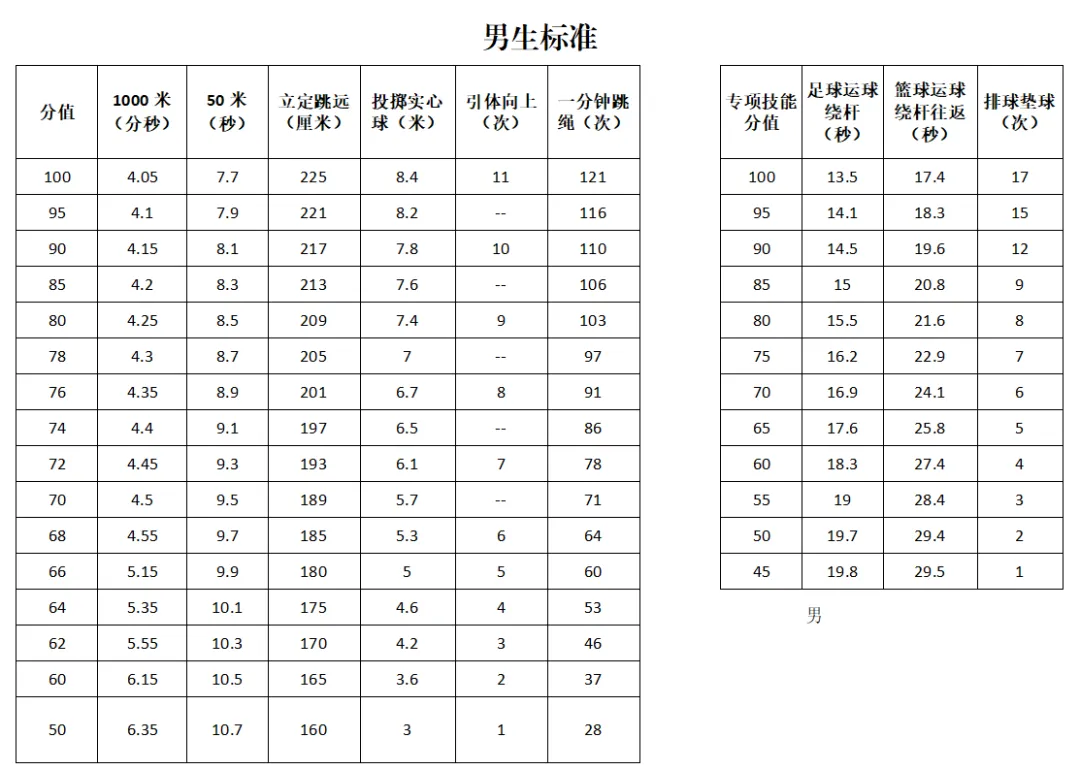 2026年大连市中考体育现场考试考前提示(附评分标准和算分工具) 第1张