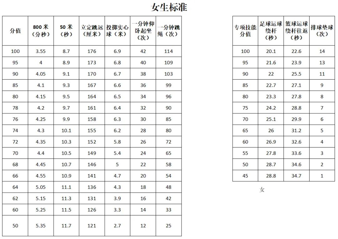 2026年大连市中考体育现场考试考前提示(附评分标准和算分工具) 第2张