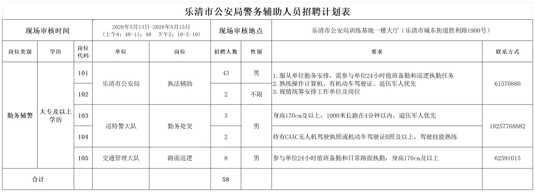 乐清市公安局招聘警务辅助人员58名(附真题卷) 第2张 乐清市公安局招聘警务辅助人员58名(附真题卷) 第2张