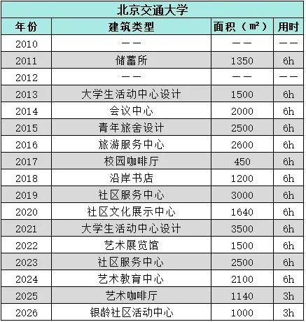 【真题来袭】12所211建筑学高校历年真题汇总(2010-2026),这么多院校都考点啥!? 第3张
