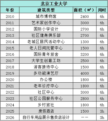 【真题来袭】12所211建筑学高校历年真题汇总(2010-2026),这么多院校都考点啥!? 第6张