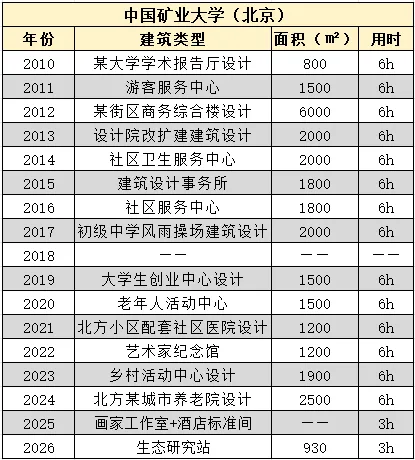 【真题来袭】12所211建筑学高校历年真题汇总(2010-2026),这么多院校都考点啥!? 第9张