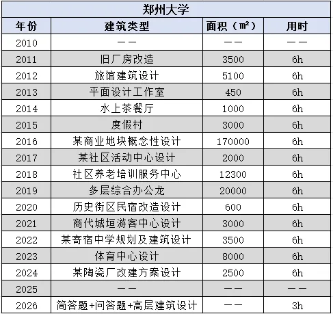 【真题来袭】12所211建筑学高校历年真题汇总(2010-2026),这么多院校都考点啥!? 第14张