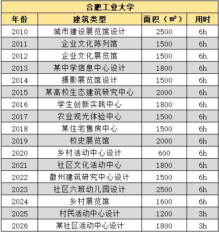 【真题来袭】12所211建筑学高校历年真题汇总(2010-2026),这么多院校都考点啥!? 第19张