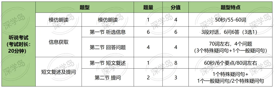初一初二必看:深圳中考英语听说备考建议!如何拿满分? 第3张