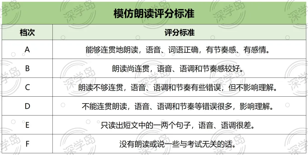 初一初二必看:深圳中考英语听说备考建议!如何拿满分? 第4张