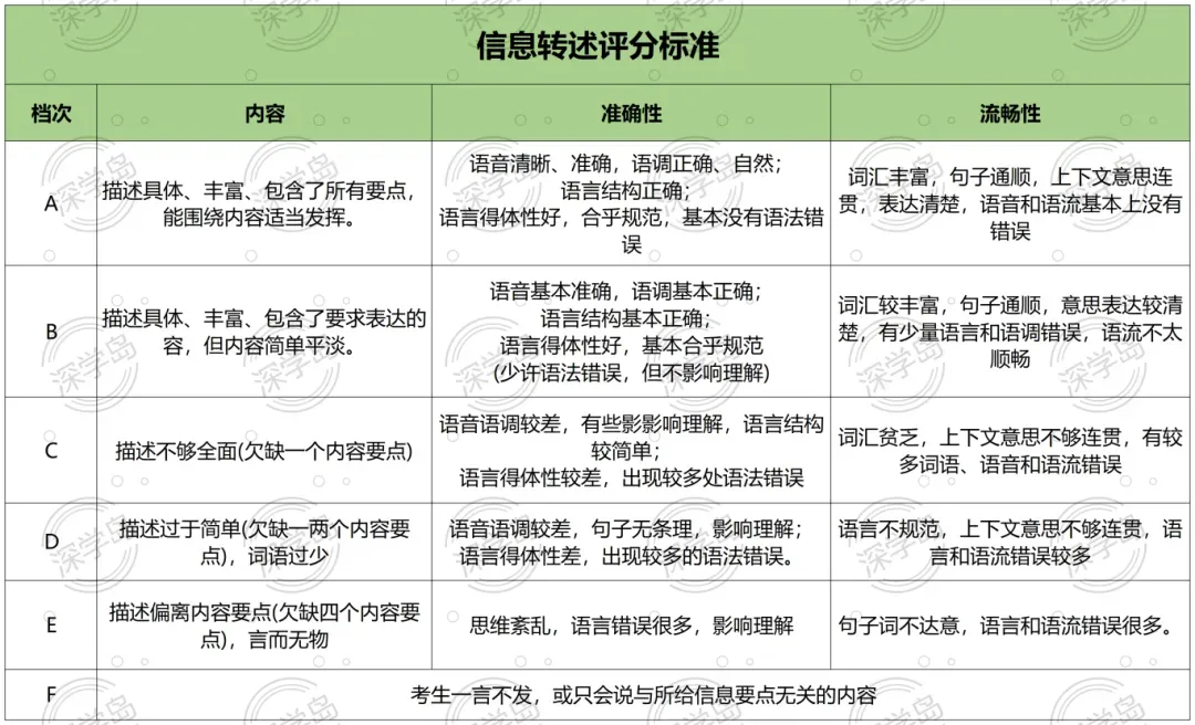 初一初二必看:深圳中考英语听说备考建议!如何拿满分? 第5张
