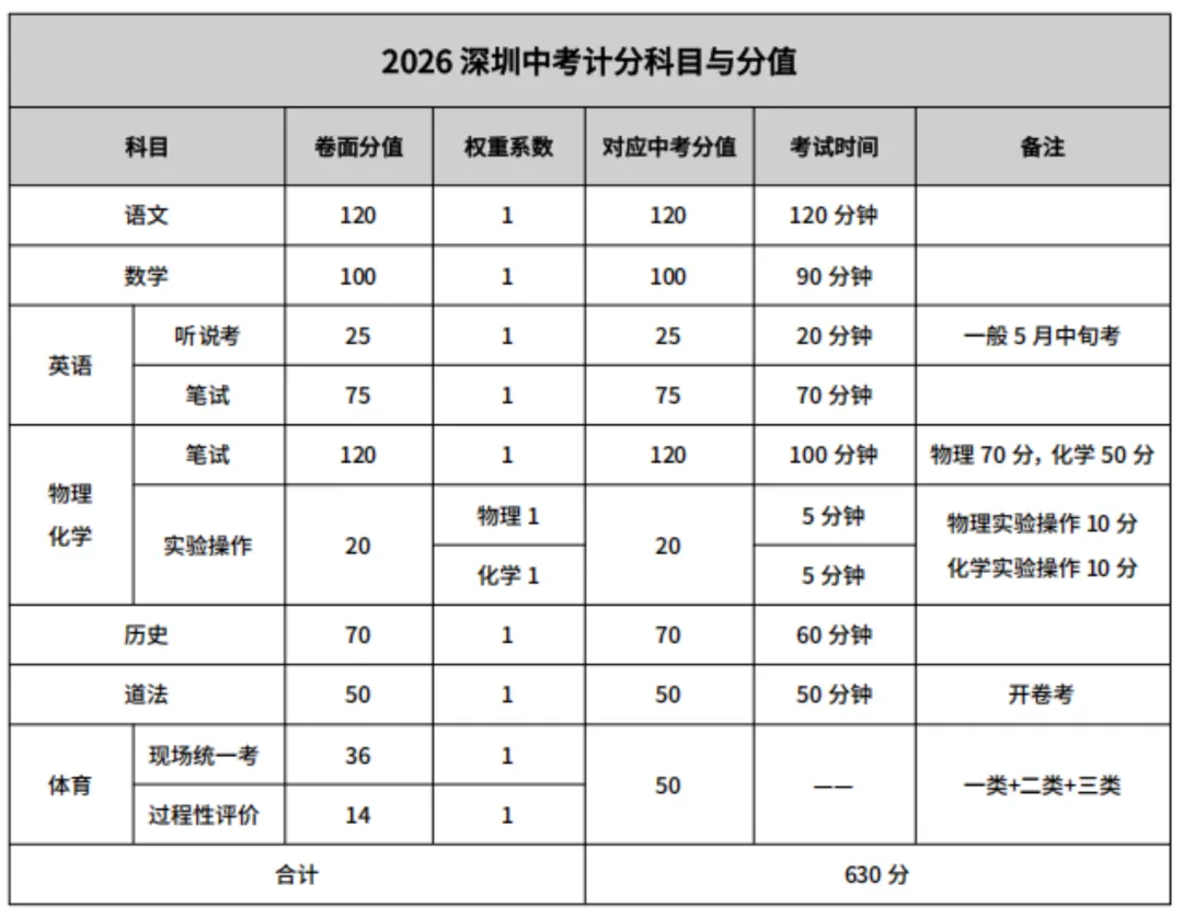 2026年深圳中考倒计时!中等生边缘生注意!各科备考规划请查收! 第1张
