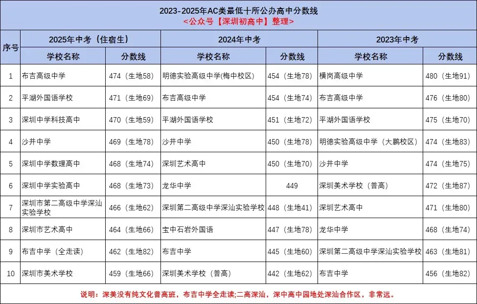 2026年中考:公办高中边缘的学生怎么填志愿? 第1张