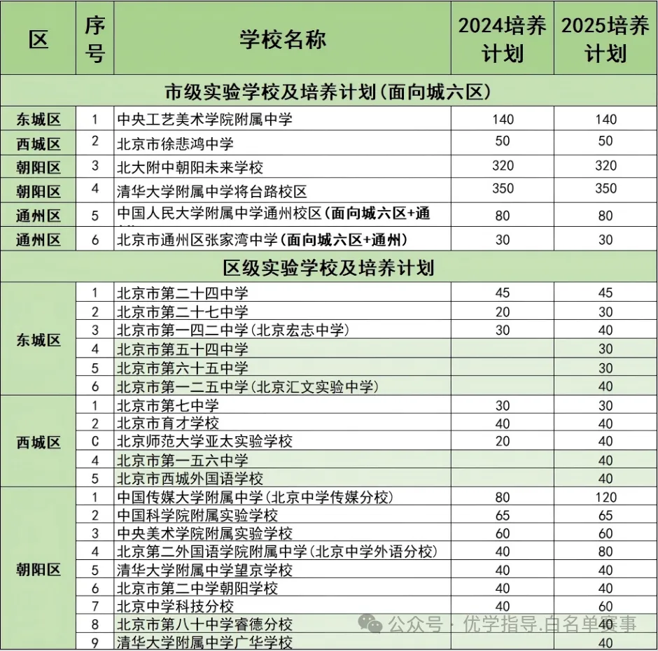 【综合素质评价+面试】2026北京免中考的1+3项目看这一篇就够了! 第1张