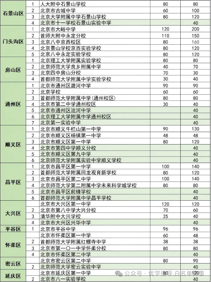 【综合素质评价+面试】2026北京免中考的1+3项目看这一篇就够了! 第3张